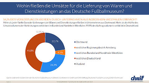 waren-dienstleistungen-umsatz-deutsches-fussballmuseum-dortmund-dwif-studie-5-6.jpg