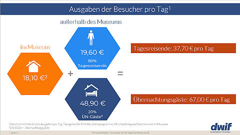 ausgaben-besucher-pro-tag-deutsches-fussballmuseum-dortmund-dwif-studie-2-17.jpg