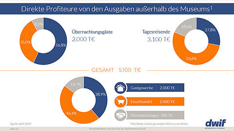 direkte-profiteure-deutsches-fussballmuseum-dortmund-dwif-studie-1-14.jpg